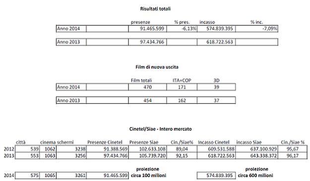 I DATI DEL MERCATO CINEMATOGRAFICO 2014