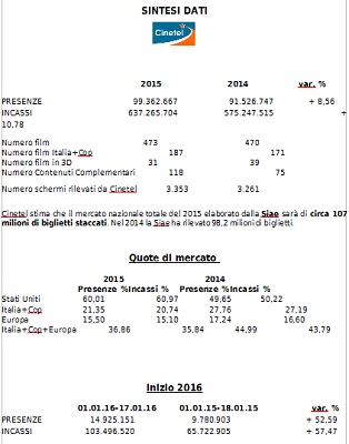 I DATI DEL MERCATO CINEMATOGRAFICO 2015