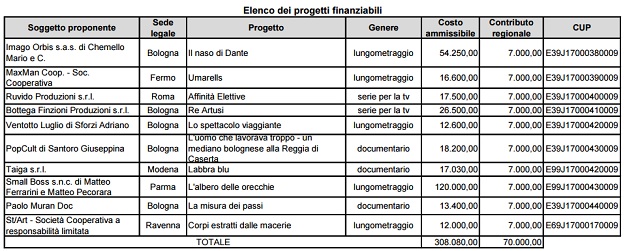 Dieci nuovi progetti finanziati dal Fondo per l�Audiovisivo della Regione Emilia-Romagna